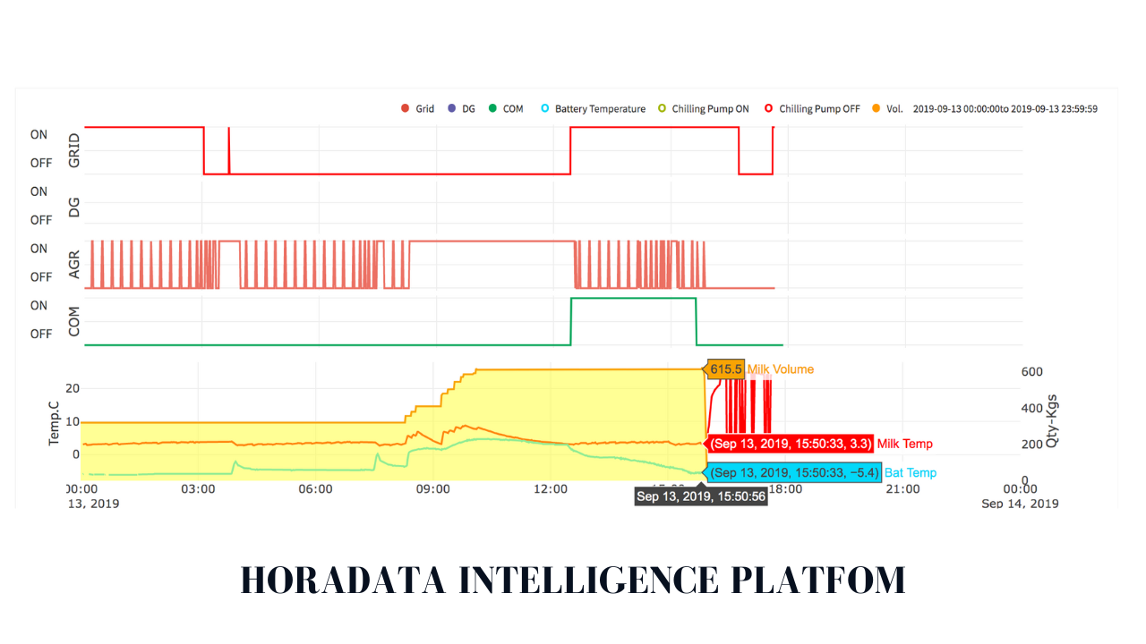 AI-Powered Decision & Automation Platform for IoT Data